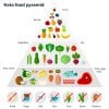 This is a picture of the ketogenic diet food pyramid. This allows dieters to know what food to eat and what foods to avoid.