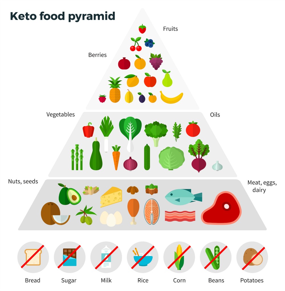 This is a picture of the ketogenic diet food pyramid. This allows dieters to know what food to eat and what foods to avoid.